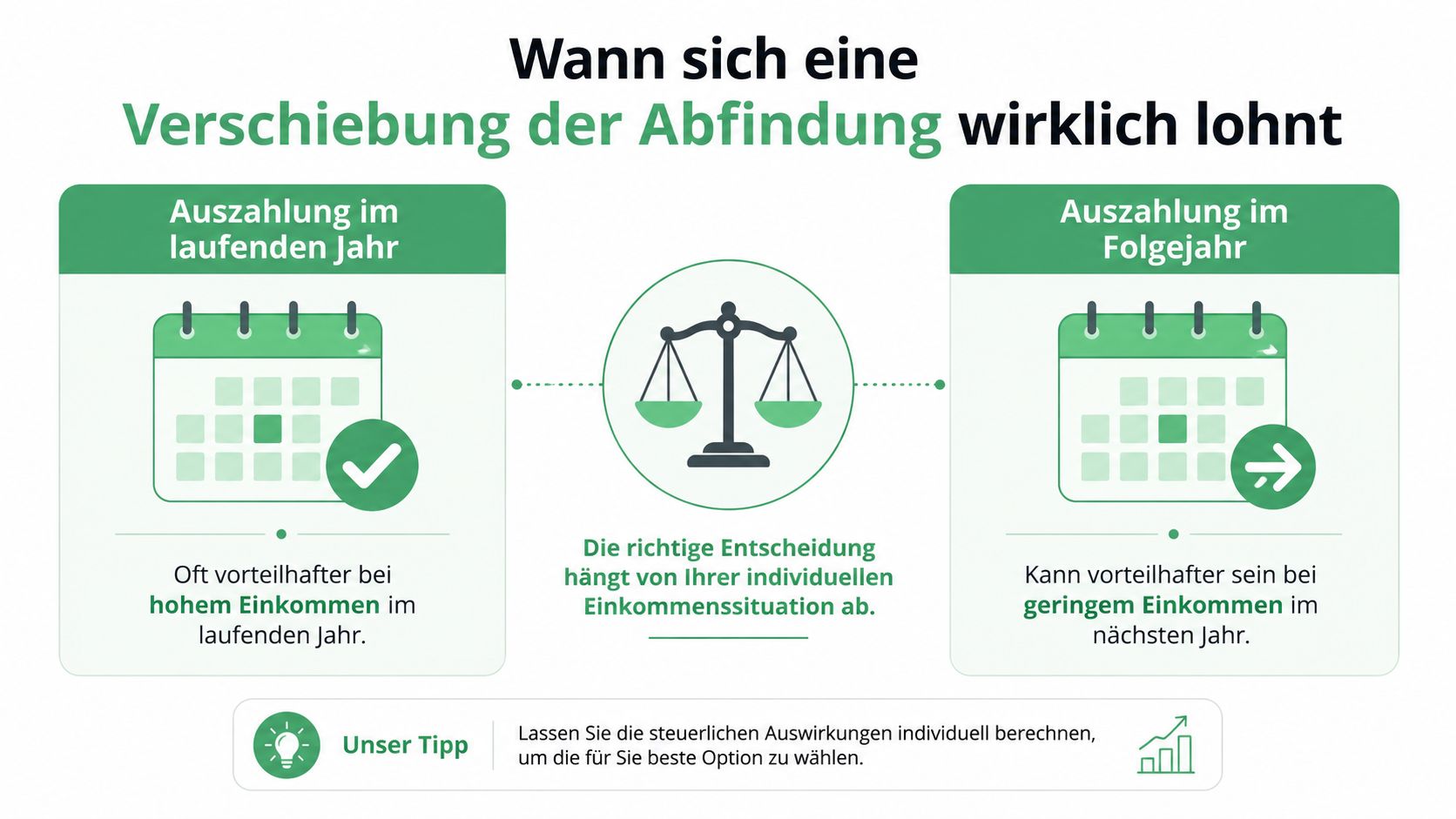 Eine Infografik zur Entscheidungshilfe, ob eine Abfindung im laufenden oder im folgenden Jahr ausgezahlt werden sollte.