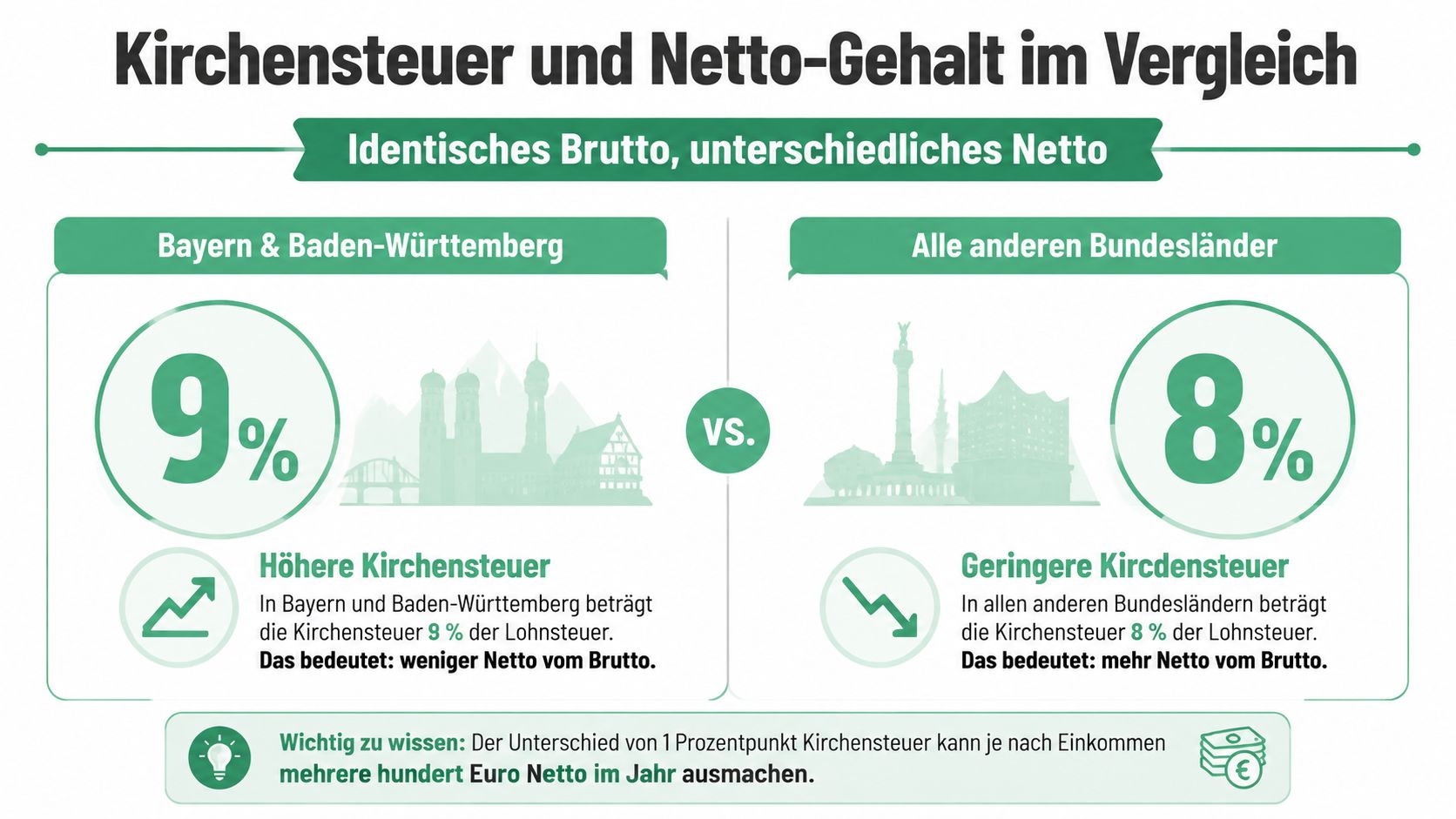 Vergleich der Kirchensteuer in Deutschland zwischen Bayern, Baden-Württemberg und anderen Bundesländern mit Auswirkungen auf das Netto-Gehalt.