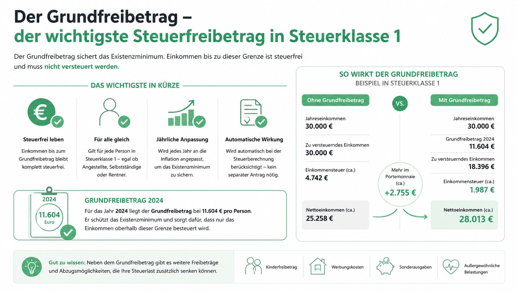 Infografik zum Grundfreibetrag in Steuerklasse 1, der das existenzsichernde Jahreseinkommen vor Steuerbelastungen in Deutschland schützt.
