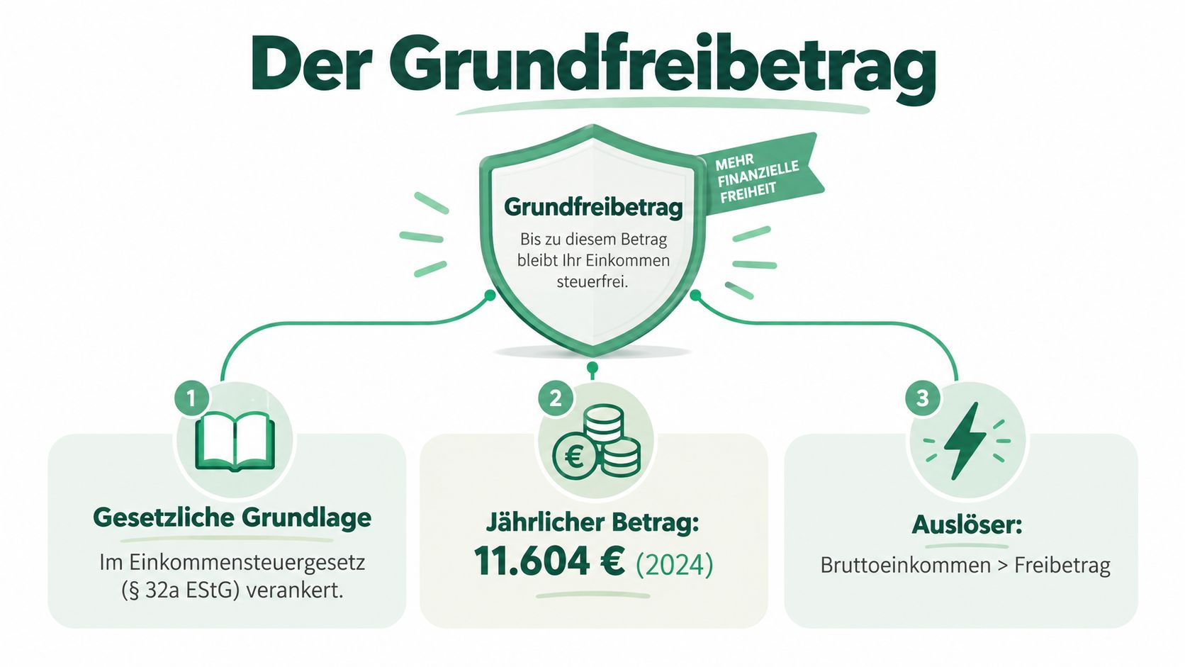 Eine Infografik zum Grundfreibetrag in Deutschland, die 11.604 Euro als steuerfreien Betrag für das Jahr 2024 darstellt.