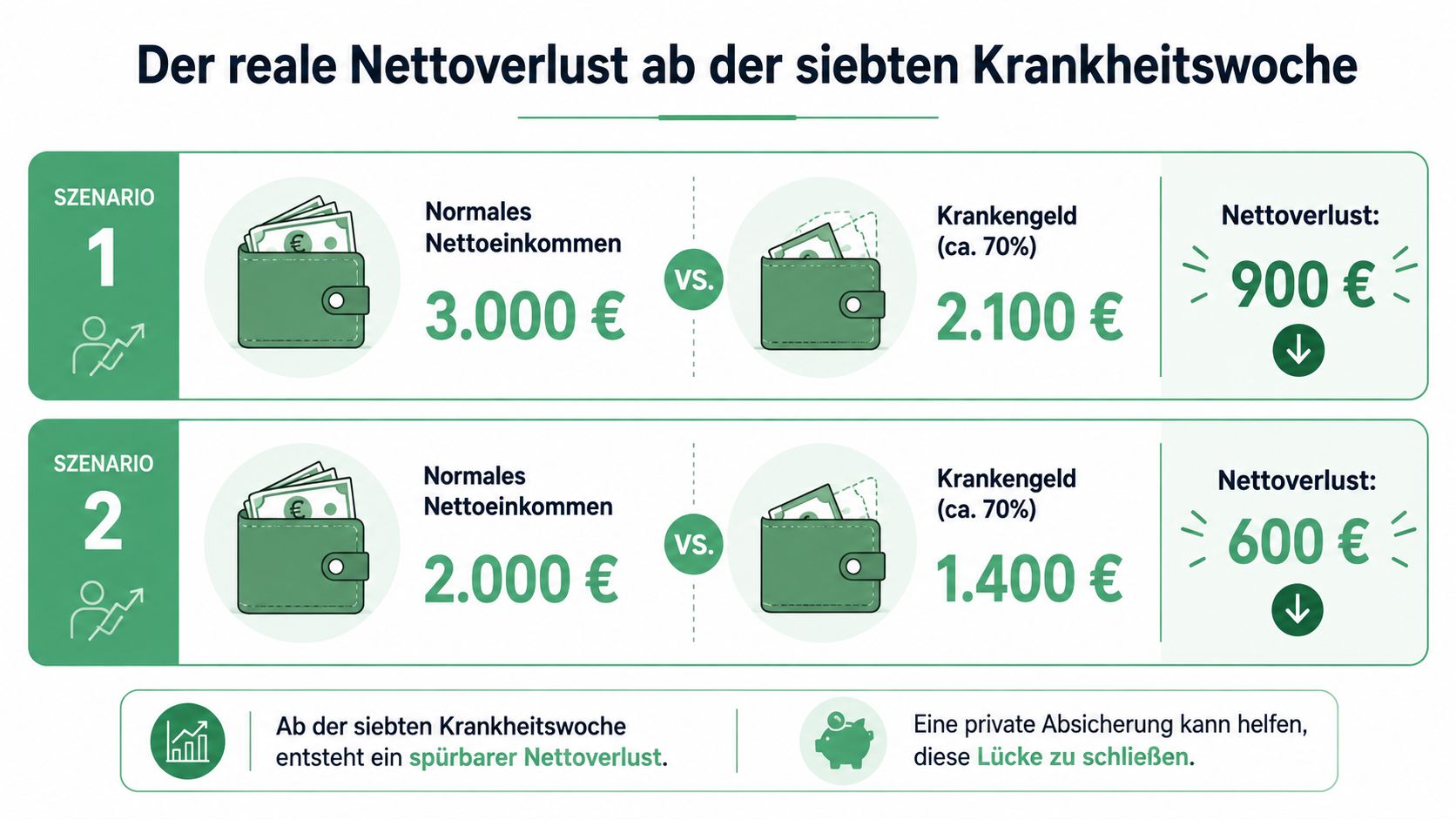 Grafik zeigt den Nettoverlust durch Krankengeld ab der siebten Krankheitswoche anhand von zwei verschiedenen Einkommensbeispielen.