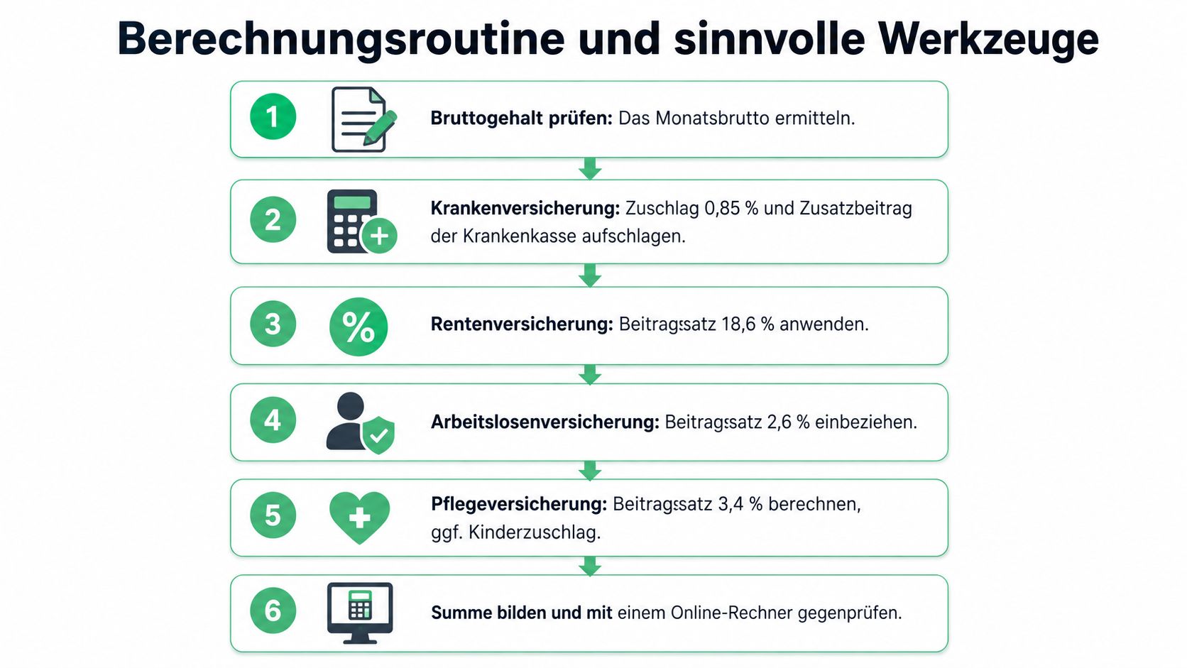Eine nummerierte Infografik zeigt die sechs Schritte zur Berechnung der gesetzlichen Sozialversicherungsbeiträge vom Bruttogehalt in Deutschland.