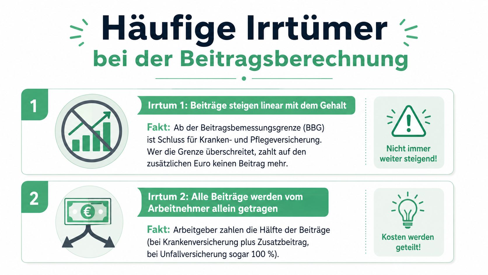 Eine Infografik mit zwei häufigen Irrtümern bei der Berechnung von Sozialversicherungsbeiträgen und deren Richtigstellung.