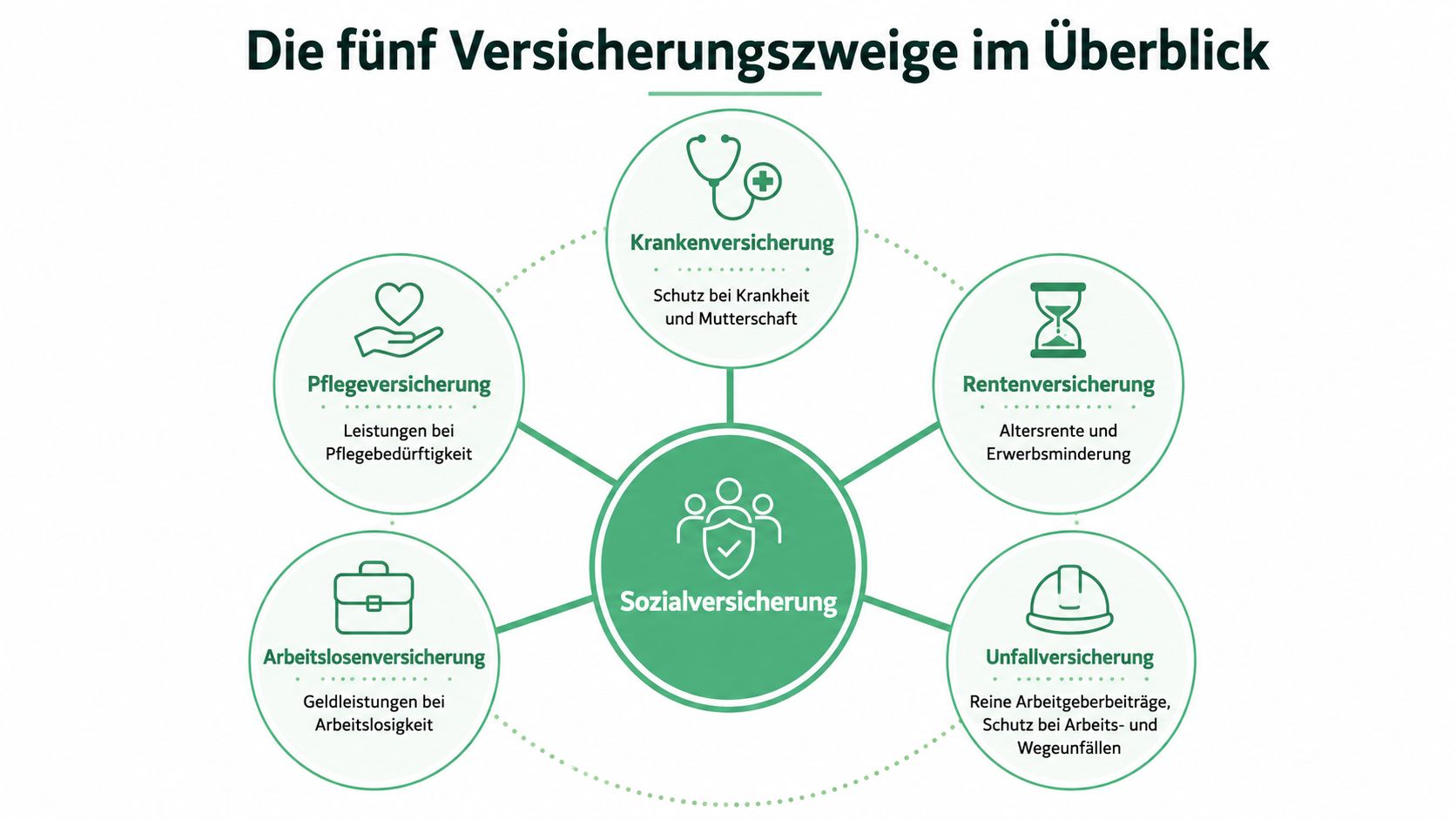 Eine Infografik, die die fünf Säulen der deutschen Sozialversicherung in einem übersichtlichen Diagramm darstellt.