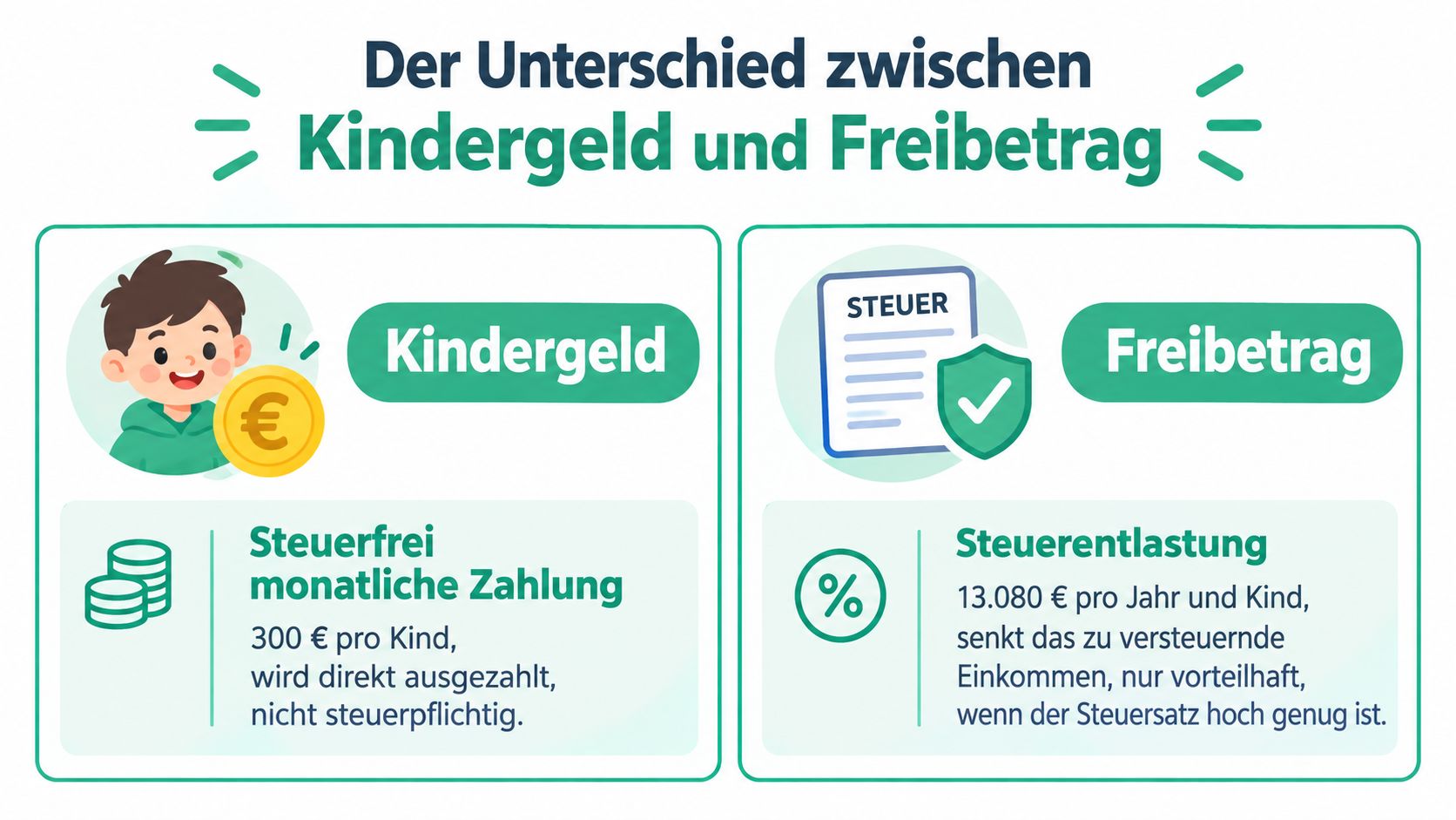 Grafik zum Vergleich zwischen Kindergeld als monatliche Zahlung und dem steuerlichen Freibetrag für Eltern in Deutschland.