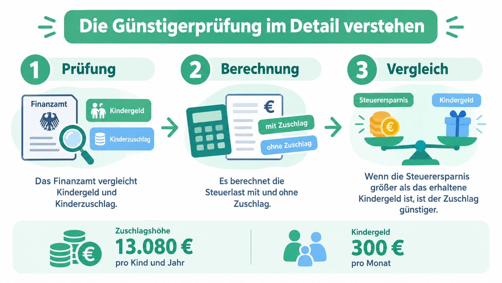 Eine Infografik erklärt die Günstigerprüfung zwischen Kinderfreibetrag und Kindergeld durch das Finanzamt in drei einfachen Schritten.
