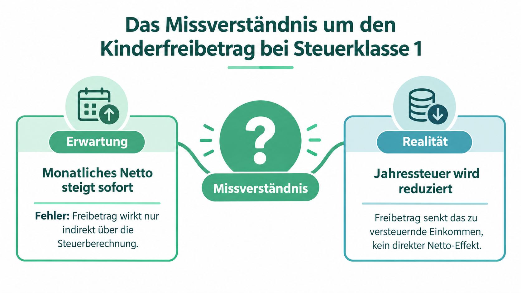 Eine Infografik erklärt das Missverständnis über den Kinderfreibetrag in Steuerklasse 1 und dessen tatsächliche steuerliche Wirkung.