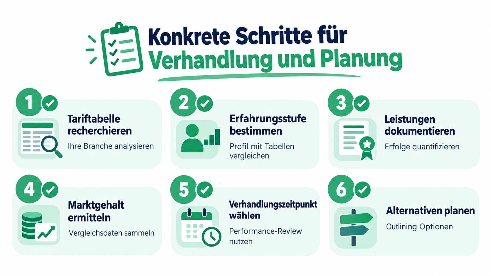 Grafik zeigt sechs aufeinanderfolgende Schritte für eine erfolgreiche Gehaltsverhandlung und eine strategische Karriereplanung in einem beruflichen Kontext.