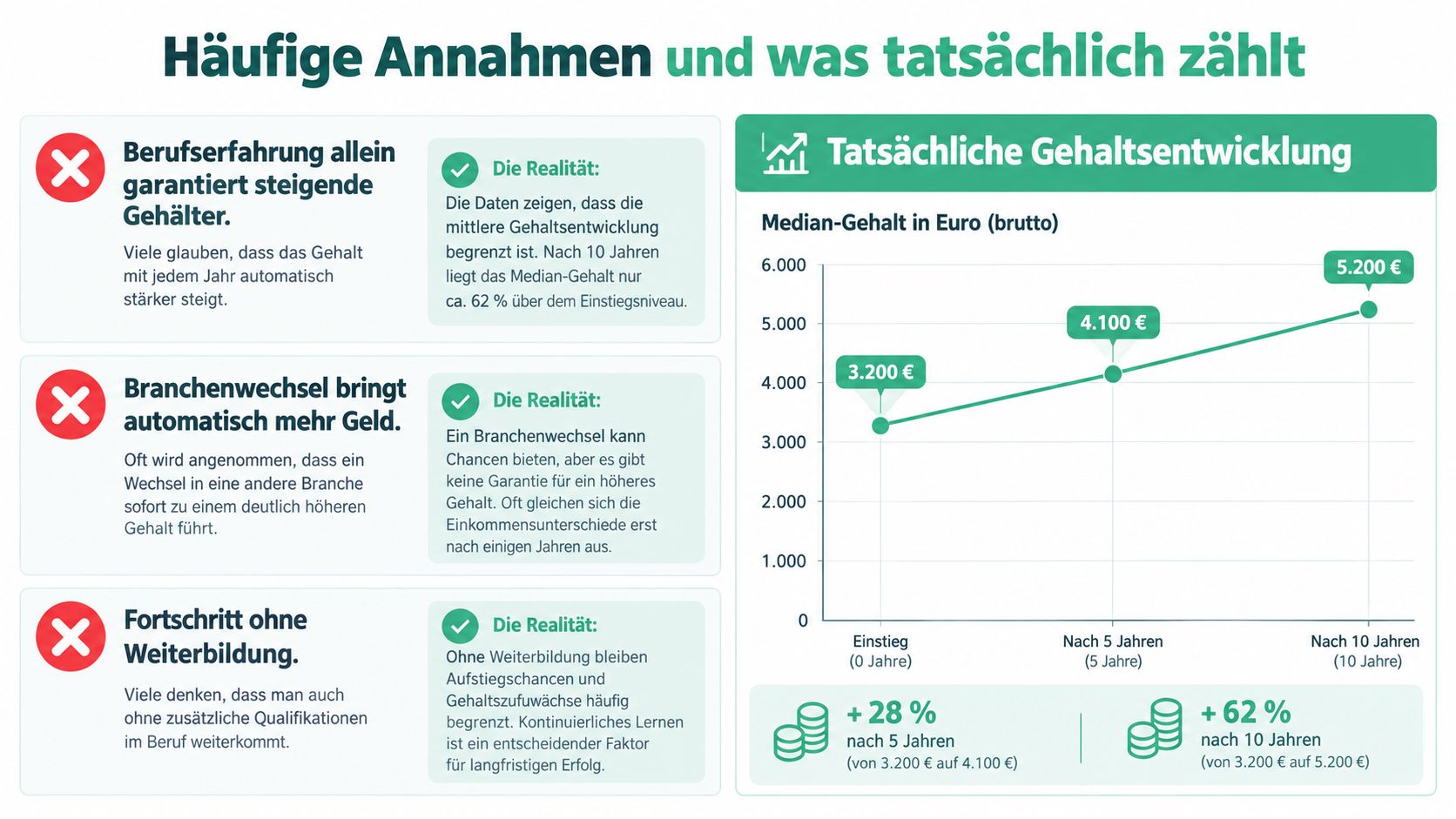 Infografik zur Gehaltsentwicklung von kaufmännischen Angestellten und Korrektur gängiger Fehlannahmen über Karriere und Gehaltssprünge.