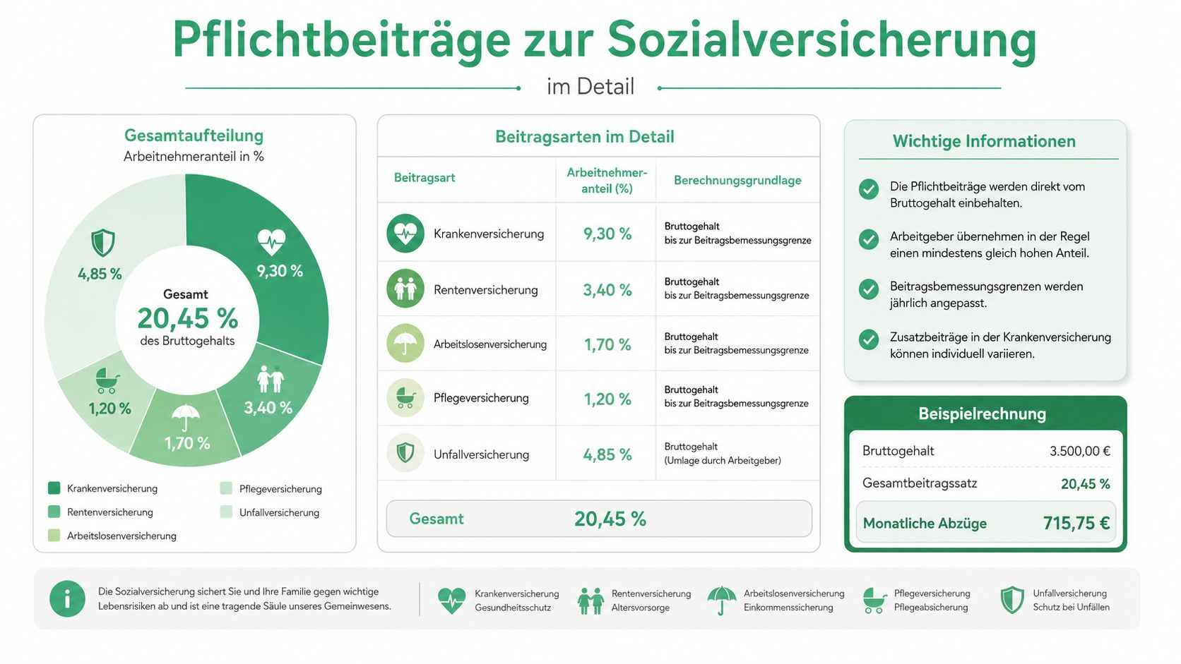 Eine Infografik zur detaillierten Aufschlüsselung der Pflichtbeiträge zur Sozialversicherung in Deutschland mit prozentualen Arbeitnehmeranteilen.
