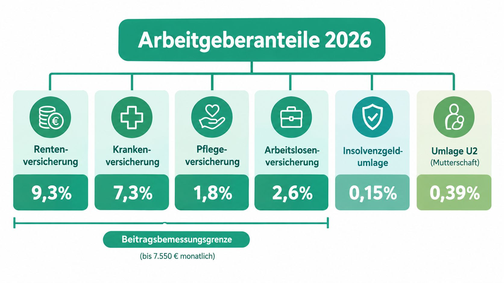Grafik zeigt die Arbeitgeberanteile zur Sozialversicherung im Jahr 2026 mit den entsprechenden prozentualen Beiträgen für verschiedene Versicherungsbereiche.
