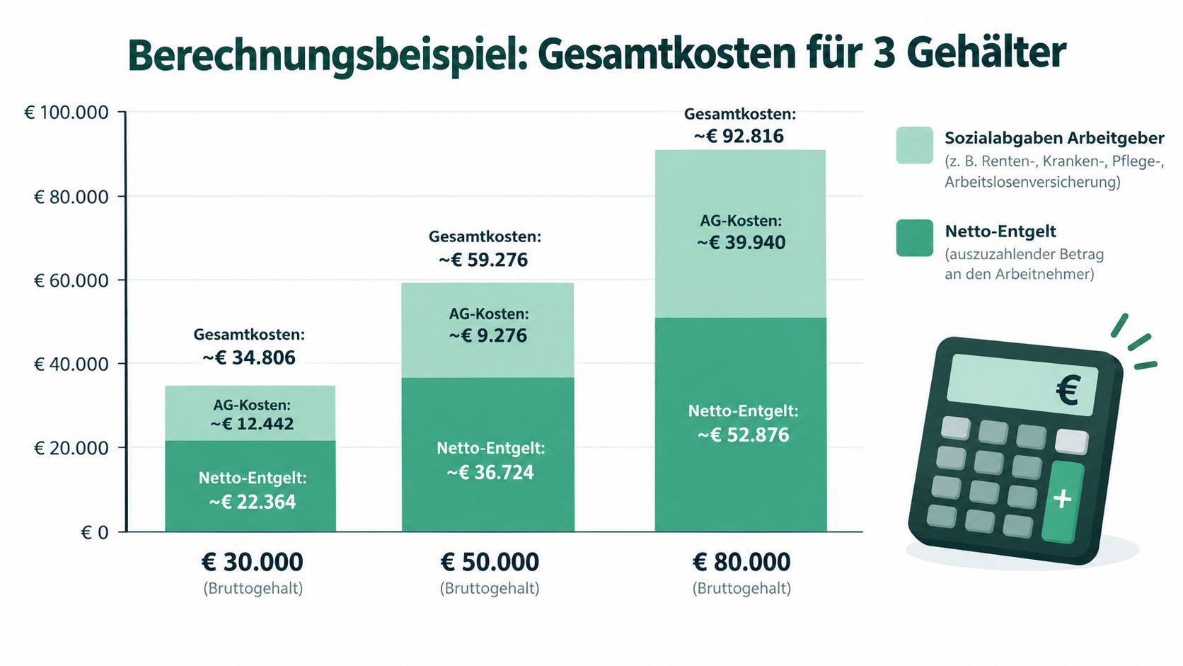 Eine Grafik zeigt die beispielhaften Gesamtkosten und Sozialabgaben des Arbeitgebers für drei verschiedene Bruttogehälter im Vergleich.