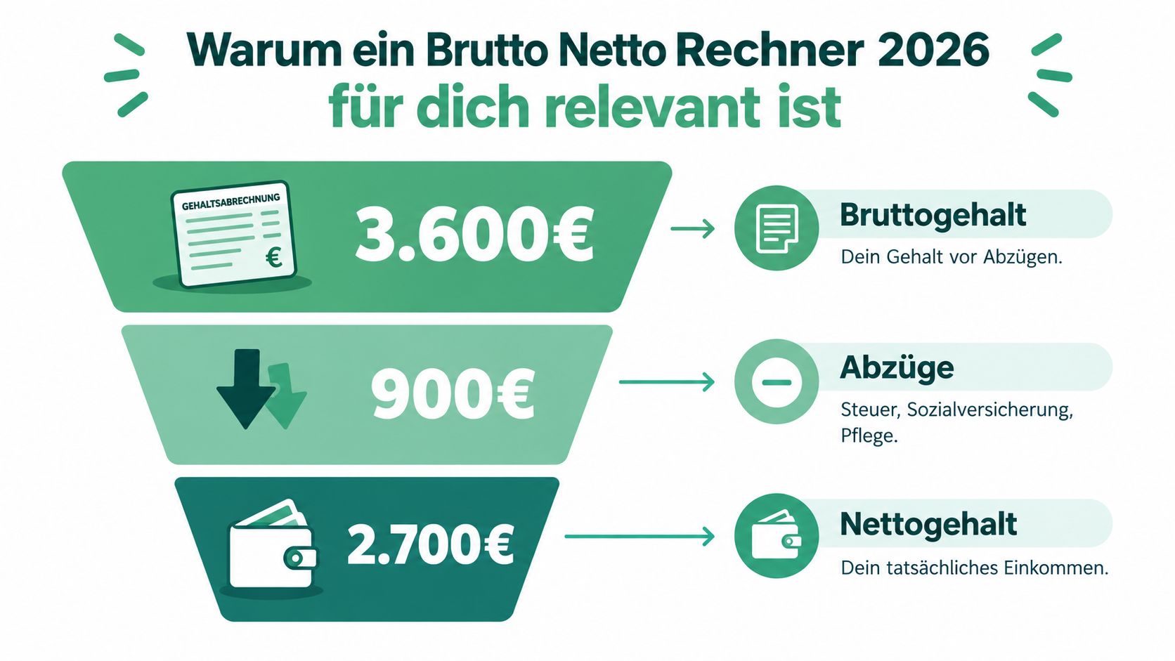 Eine Infografik zur Erklärung des Brutto-Netto-Gehaltsrechners mit Beispielwerten für Bruttogehalt, Abzüge und das resultierende Nettogehalt.