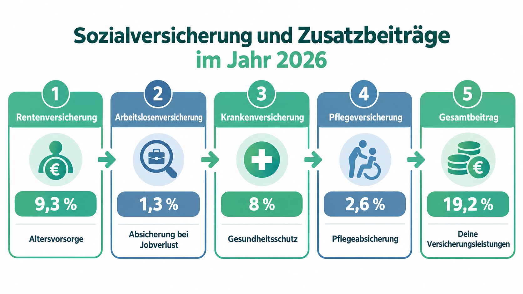 Grafik zur Aufschlüsselung der Sozialversicherungsbeiträge und des Gesamtbeitrags für Arbeitnehmer im Jahr 2026.