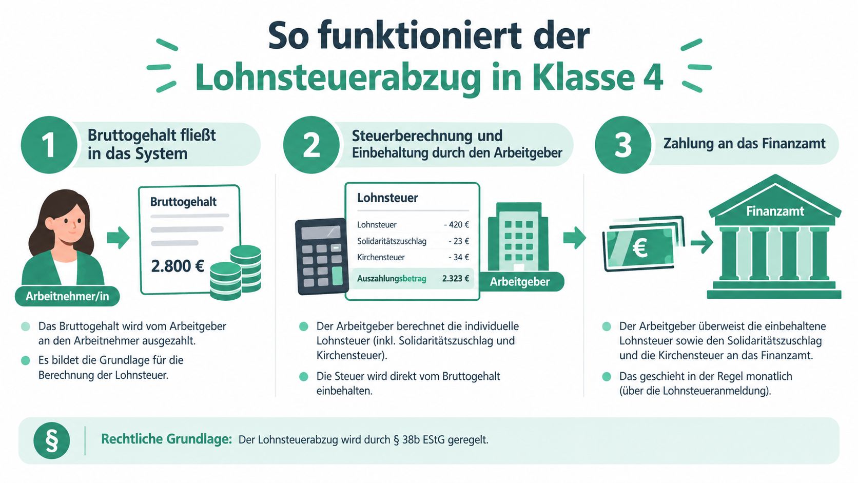 Infografik zur Funktionsweise des Lohnsteuerabzugs in Steuerklasse 4 mit den drei Schritten Gehalt, Berechnung und Finanzamt-Zahlung.
