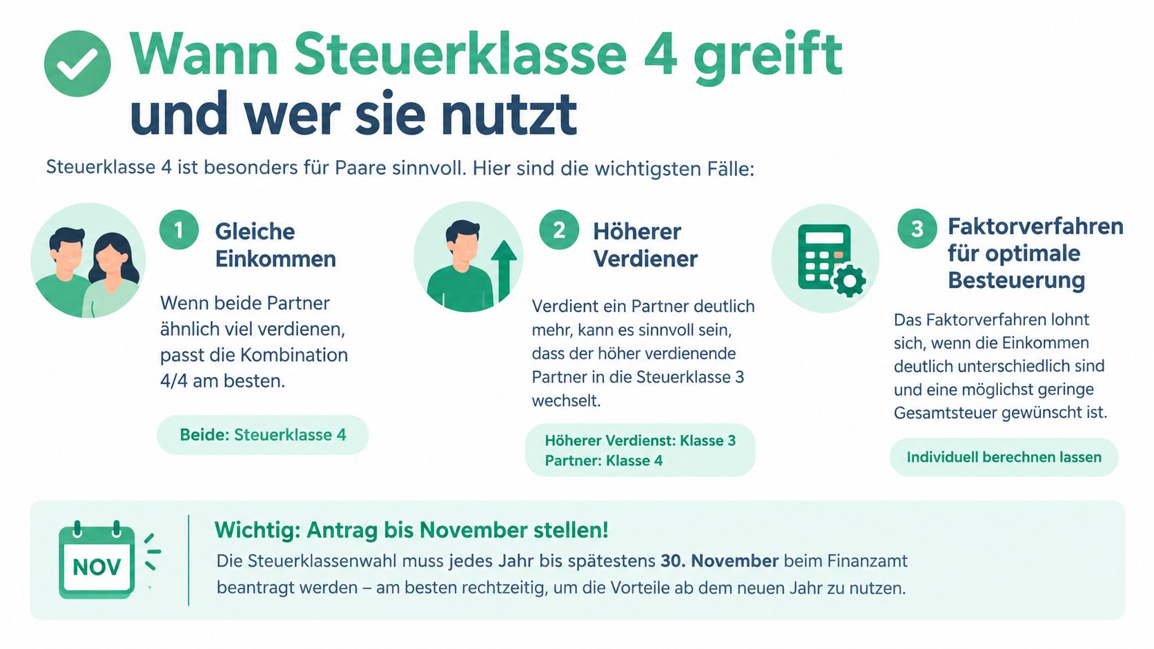 Infografik zur Steuerklasse 4 für Ehepaare mit Hinweisen zu Einkommen, Steuerklassenkombinationen und der Antragsfrist im November.