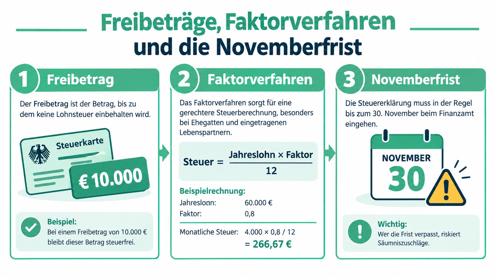 Eine Infografik erklärt die Begriffe Freibetrag, Faktorverfahren und die Novemberfrist für die Steuererklärung in Deutschland.