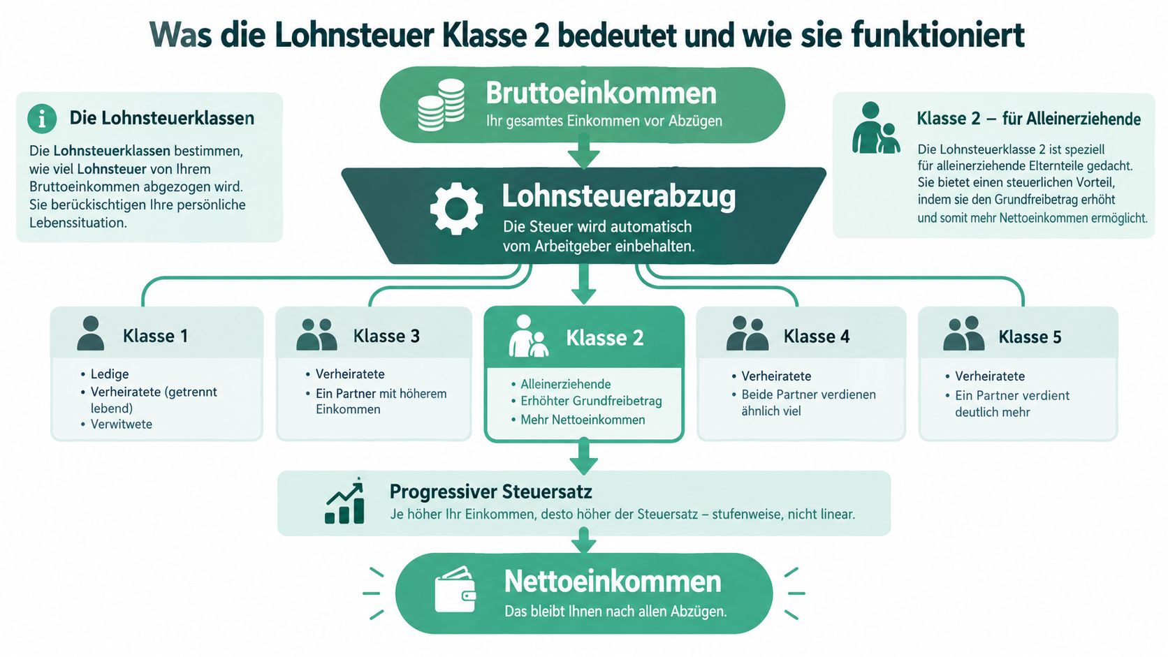 Eine Infografik erklärt die Lohnsteuerklasse 2 für Alleinerziehende und zeigt den Weg vom Brutto- zum Nettoeinkommen auf.