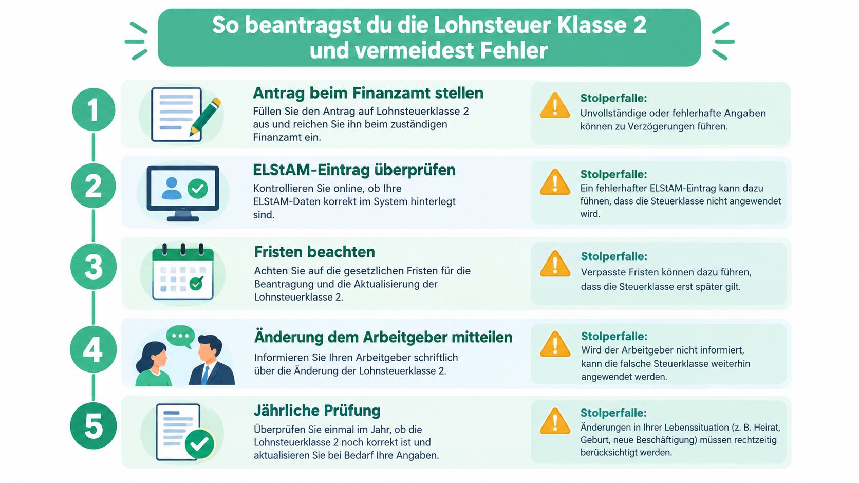 Eine Infografik mit fünf Schritten zur Beantragung der Lohnsteuerklasse 2 und wichtigen Hinweisen zur Vermeidung von Fehlern.