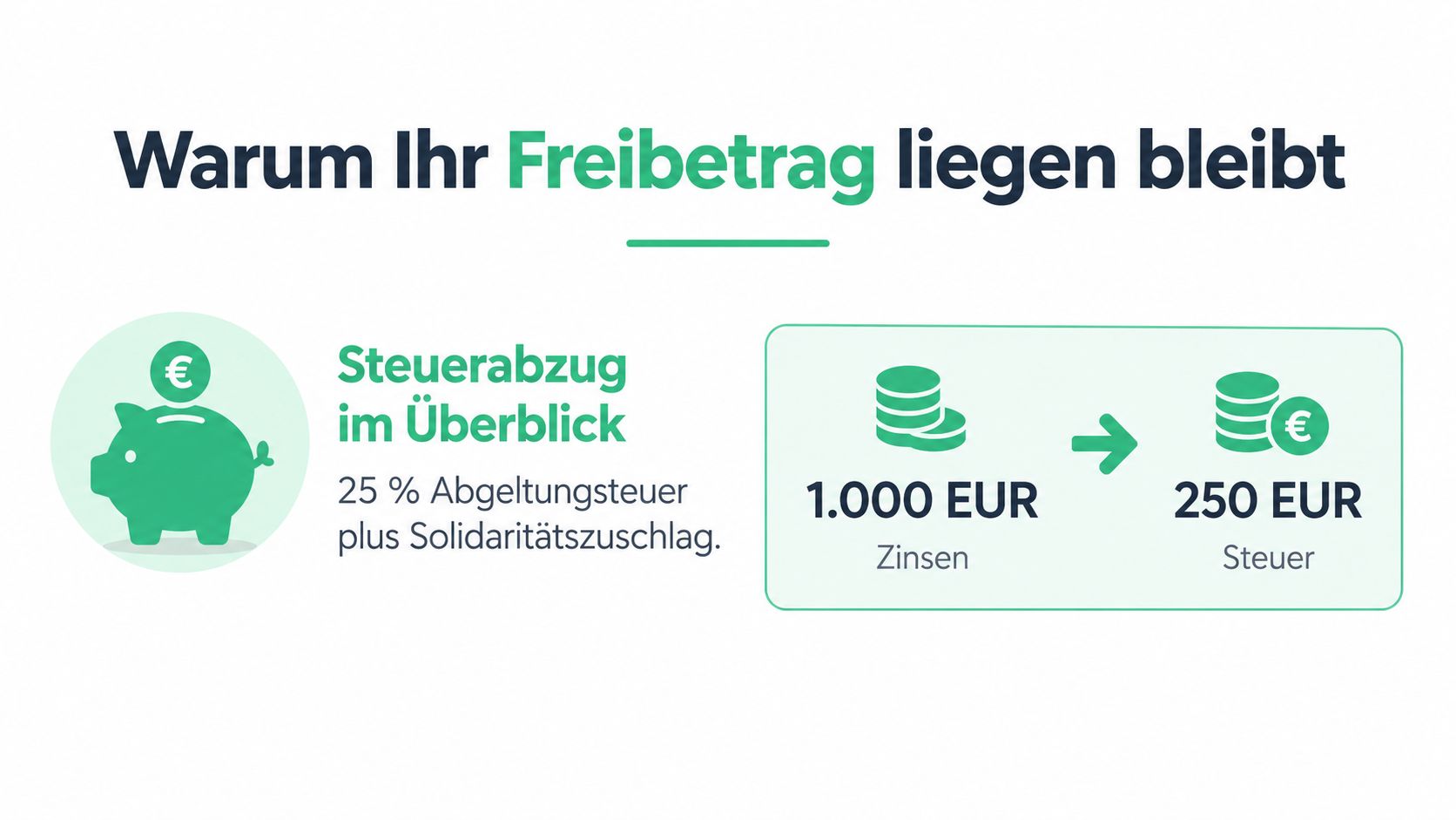 Eine Infografik erklärt die Abgeltungssteuer von 25 Prozent auf Zinserträge und den persönlichen Freibetrag bei der Geldanlage.