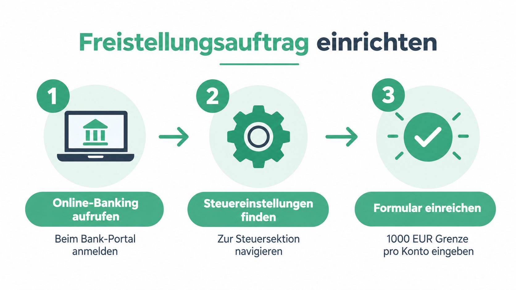 Eine dreischrittige Infografik zur Einrichtung eines Freistellungsauftrags im Online-Banking-Portal zur Reduzierung der Abgeltungssteuer.