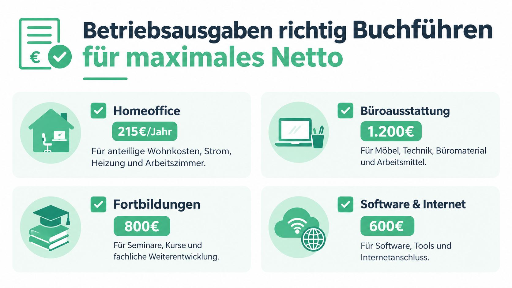 Infografik über steuerlich absetzbare Betriebsausgaben für Selbstständige zur Optimierung des Nettoeinkommens durch Homeoffice, Ausstattung, Weiterbildung und Internet.