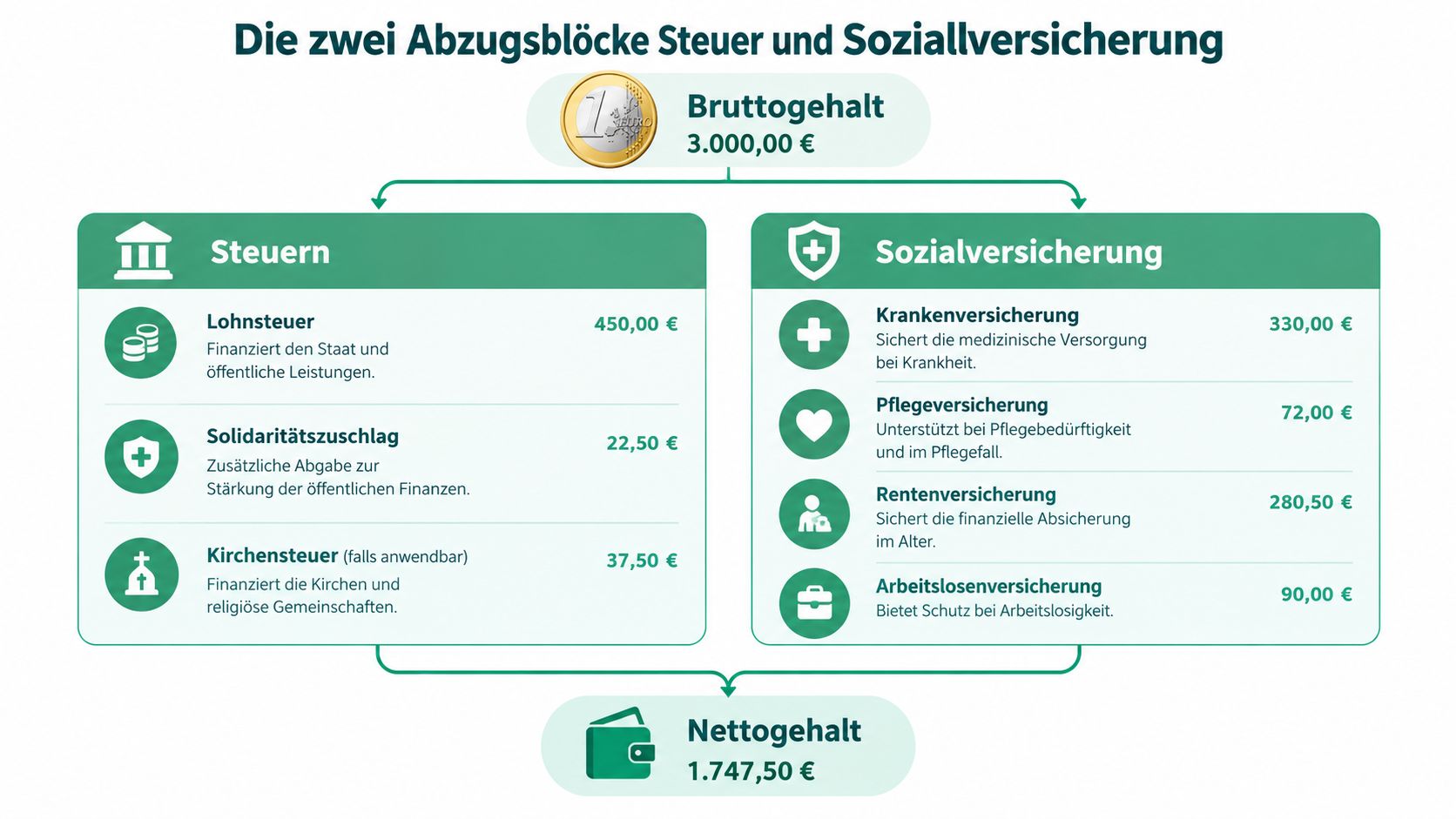 Eine Infografik zeigt die Aufschlüsselung eines Bruttogehalts von 3.000 Euro in Steuern, Sozialversicherungsbeiträge und das resultierende Nettogehalt.