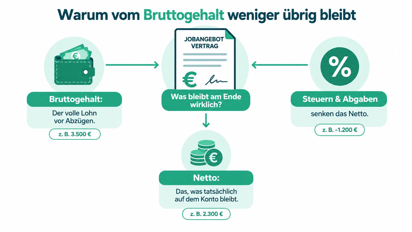 Eine Infografik erklärt die Unterschiede zwischen Bruttogehalt, Steuern und dem tatsächlich ausgezahlten Nettogehalt.