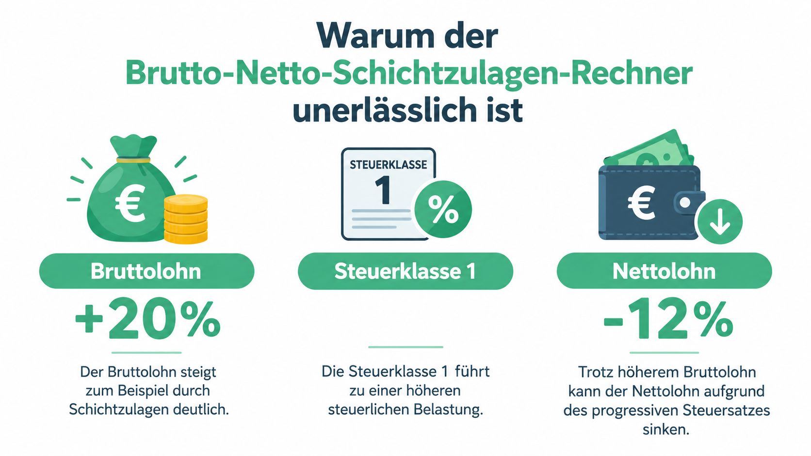 Grafik zur Erklärung warum ein Brutto-Netto-Schichtzulagen-Rechner bei einer Lohnerhöhung durch Schichtzulagen unerlässlich ist.