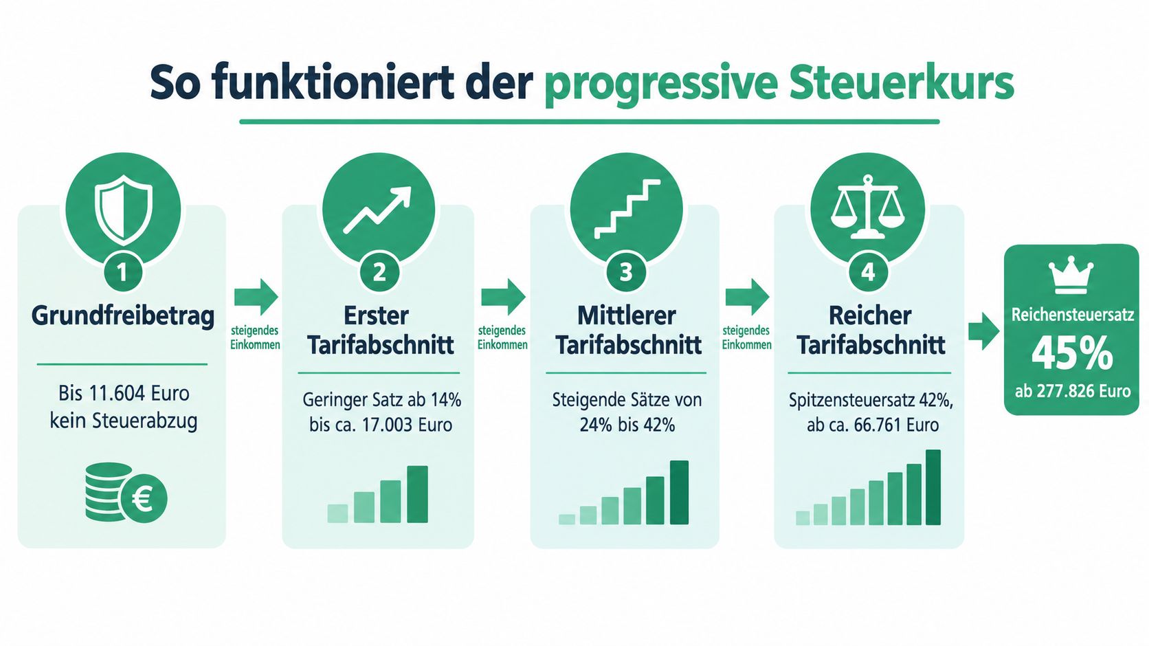Eine Infografik zur Erklärung des progressiven Steuertarifs mit vier Stufen und dem persönlichen Einkommen in Deutschland.