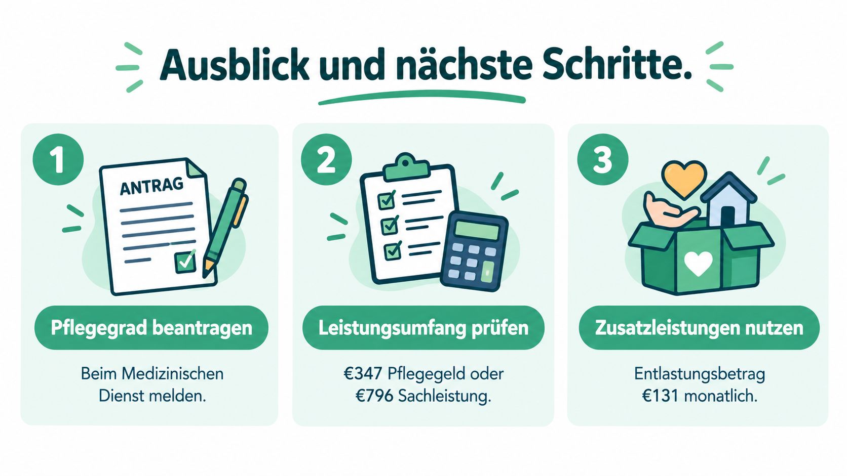 Eine Infografik mit drei Schritten zur Beantragung und Nutzung von Leistungen bei Pflegegrad zwei.
