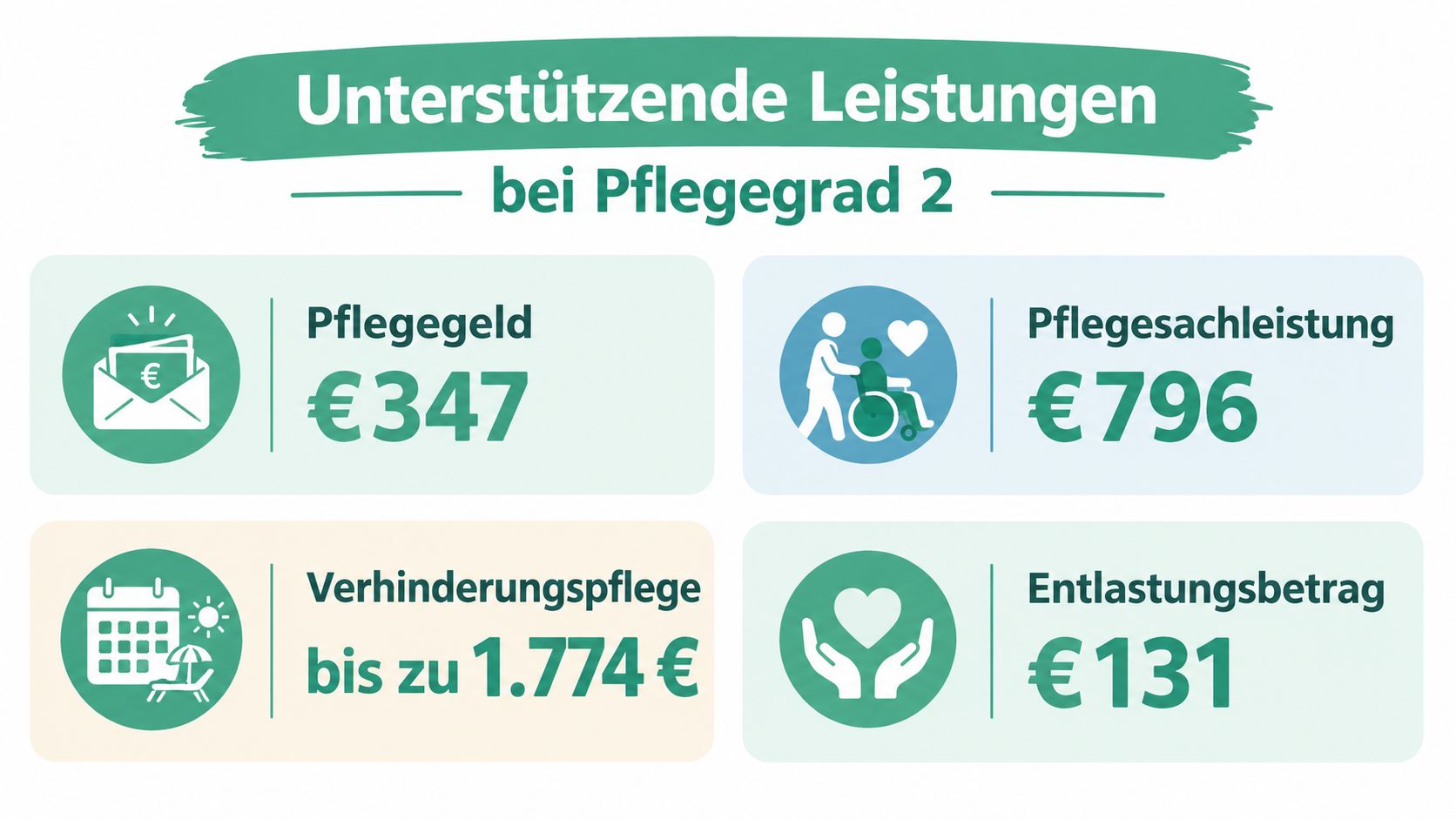 Übersicht der unterstützenden finanziellen Leistungen für den Pflegegrad 2, einschließlich Pflegegeld, Pflegesachleistungen, Verhinderungspflege und dem monatlichen Entlastungsbetrag.
