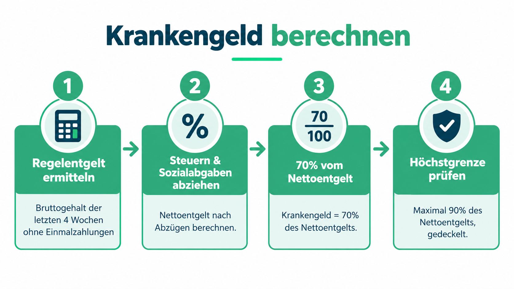 Eine Infografik mit vier Schritten zur Berechnung des Krankengeldes basierend auf dem Bruttogehalt und den gesetzlichen Abzügen.