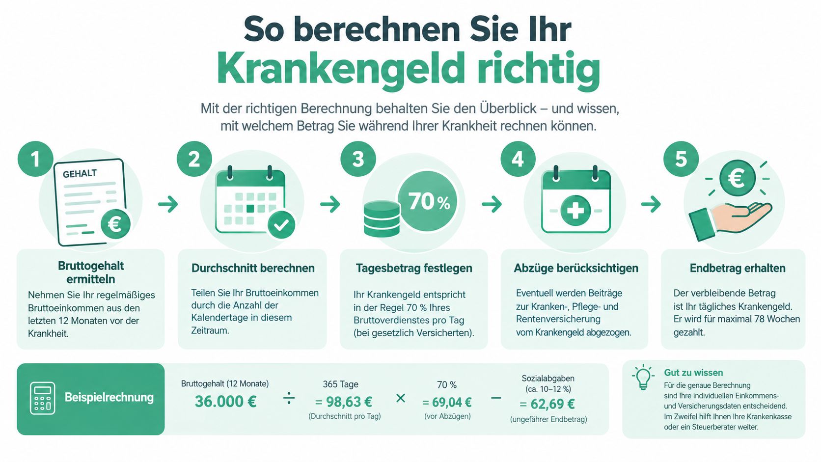 Eine Infografik erklärt in fünf einfachen Schritten, wie man die Höhe des eigenen Krankengeldes korrekt berechnet.