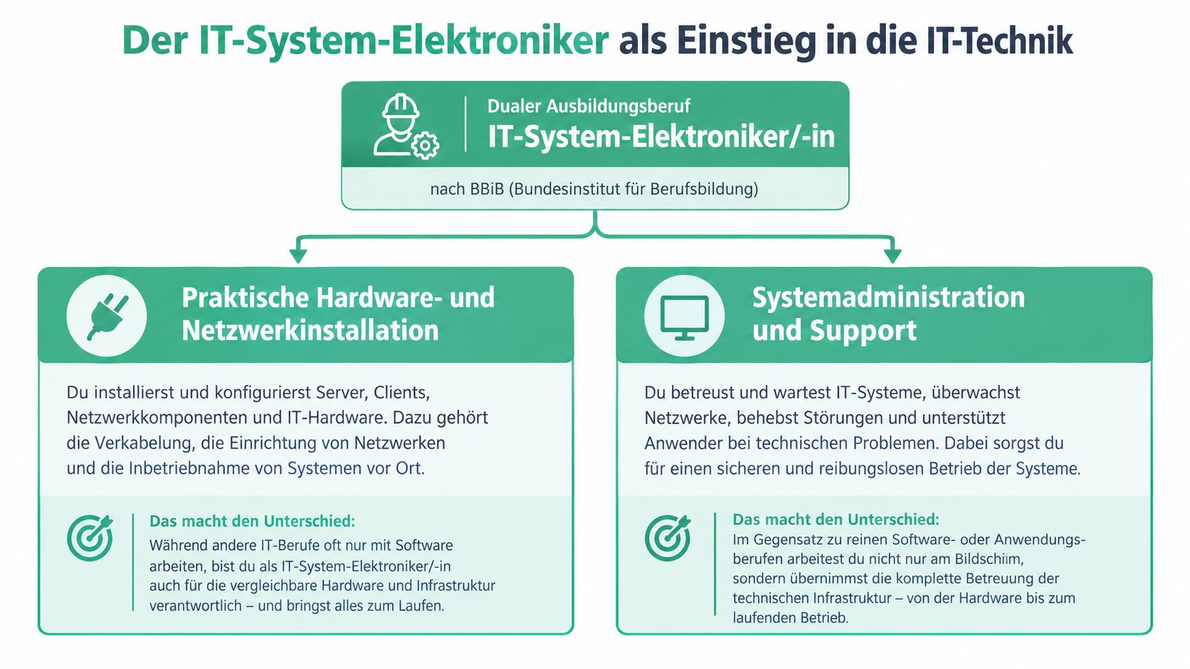 Infografik über den dualen Ausbildungsberuf IT-System-Elektroniker mit den Schwerpunkten Installation, Netzwerktechnik und Systemadministration.