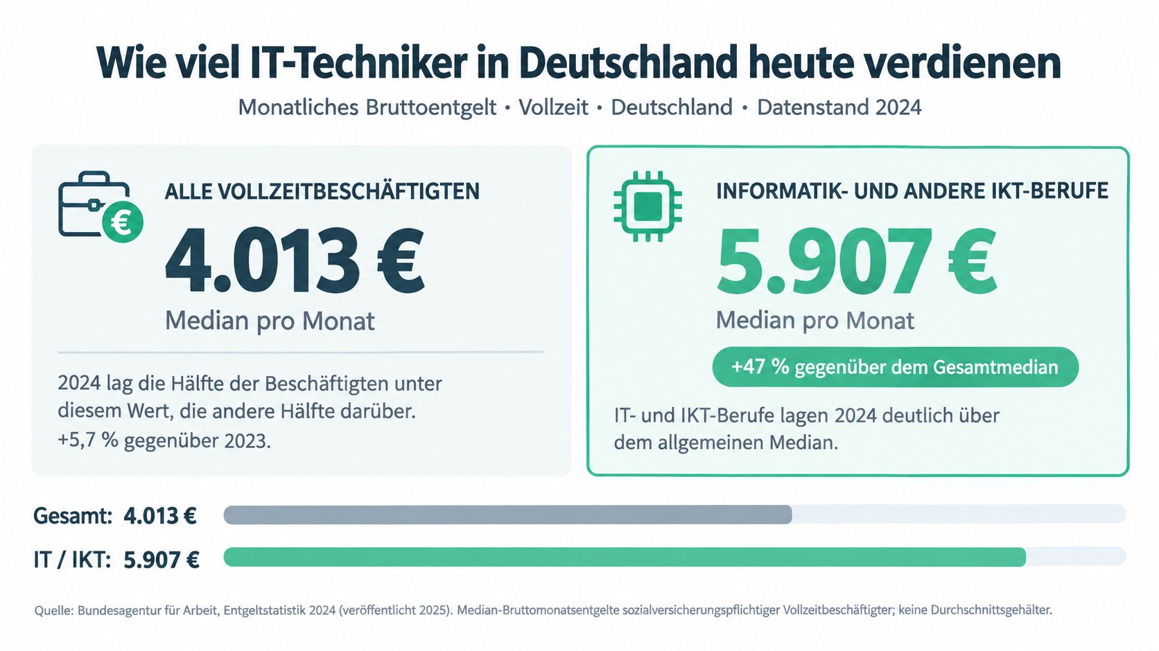 Vergleichsgrafik zeigt das monatliche Median-Bruttoentgelt von IT-Berufen gegenüber dem allgemeinen Durchschnitt in Deutschland für das Jahr 2024.