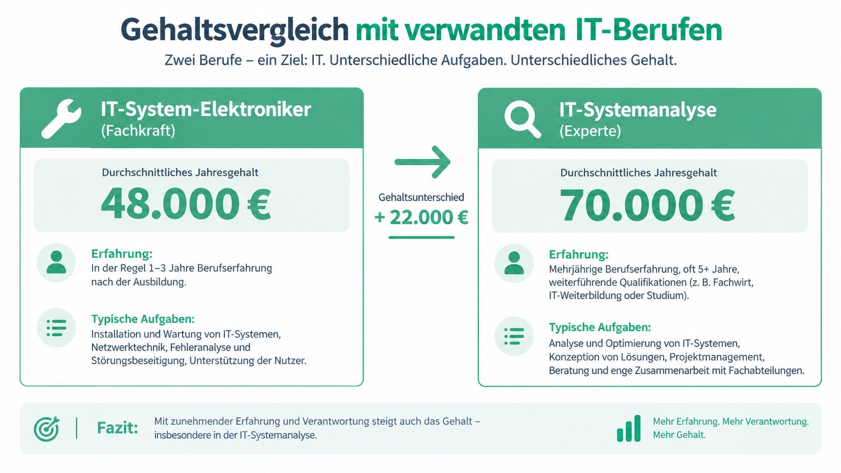 Vergleich der Jahresgehälter, Erfahrungen und Aufgaben von IT-Systemelektronikern und IT-Systemanalysten in einer übersichtlichen Infografik dargestellt.