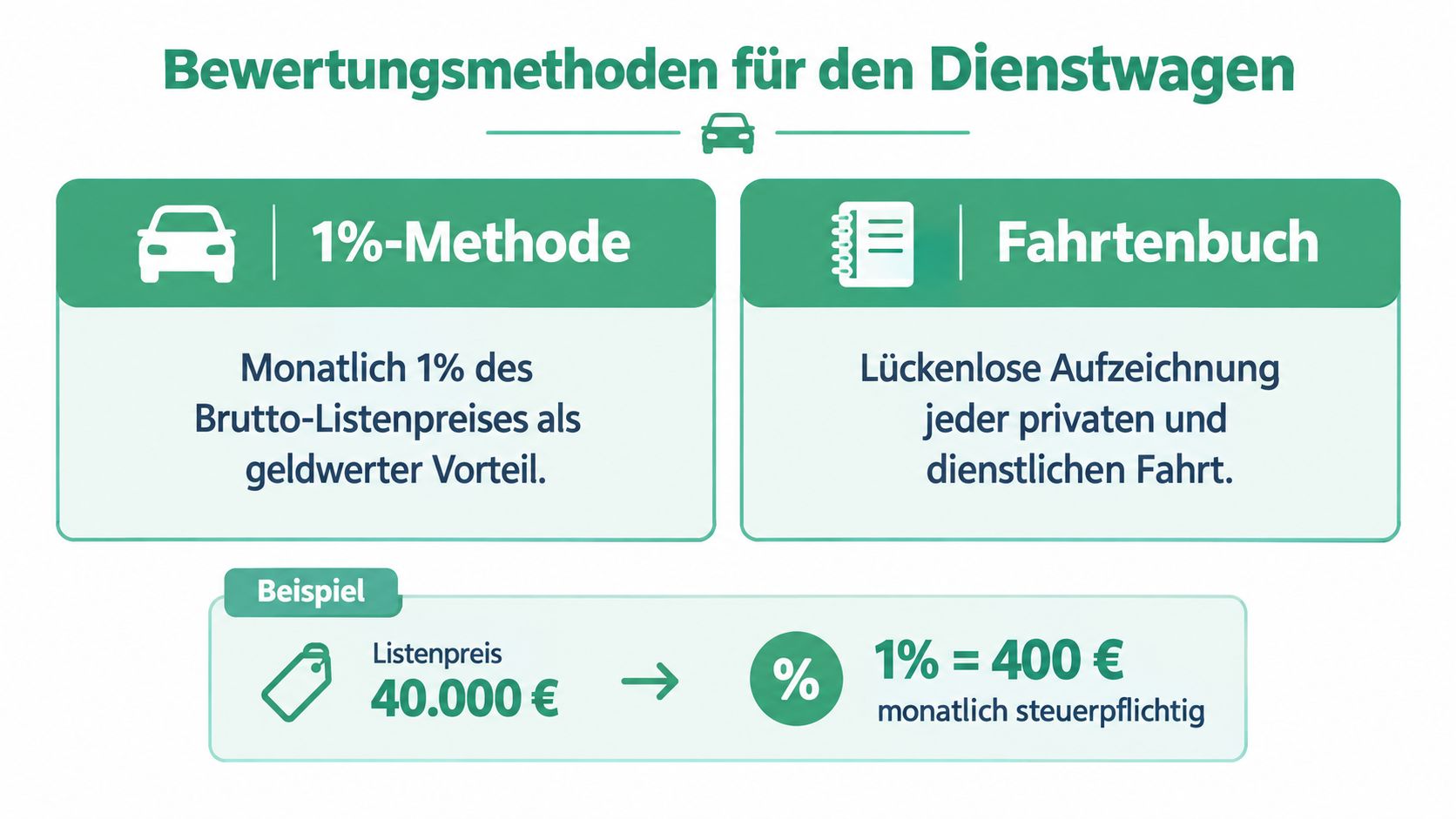 Infografik zu den zwei Bewertungsmethoden für Dienstwagen: 1%-Methode und Fahrtenbuch mit einem Beispiel zur Berechnung.