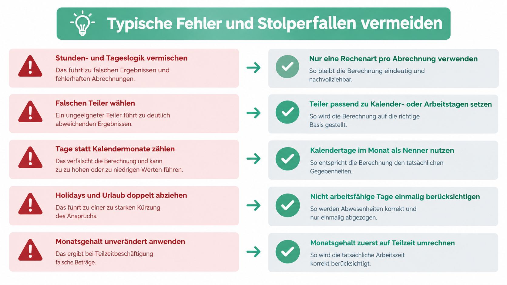 Eine Infografik zeigt typische Fehler und deren Lösungen bei der Berechnung von anteiligem Gehalt auf.
