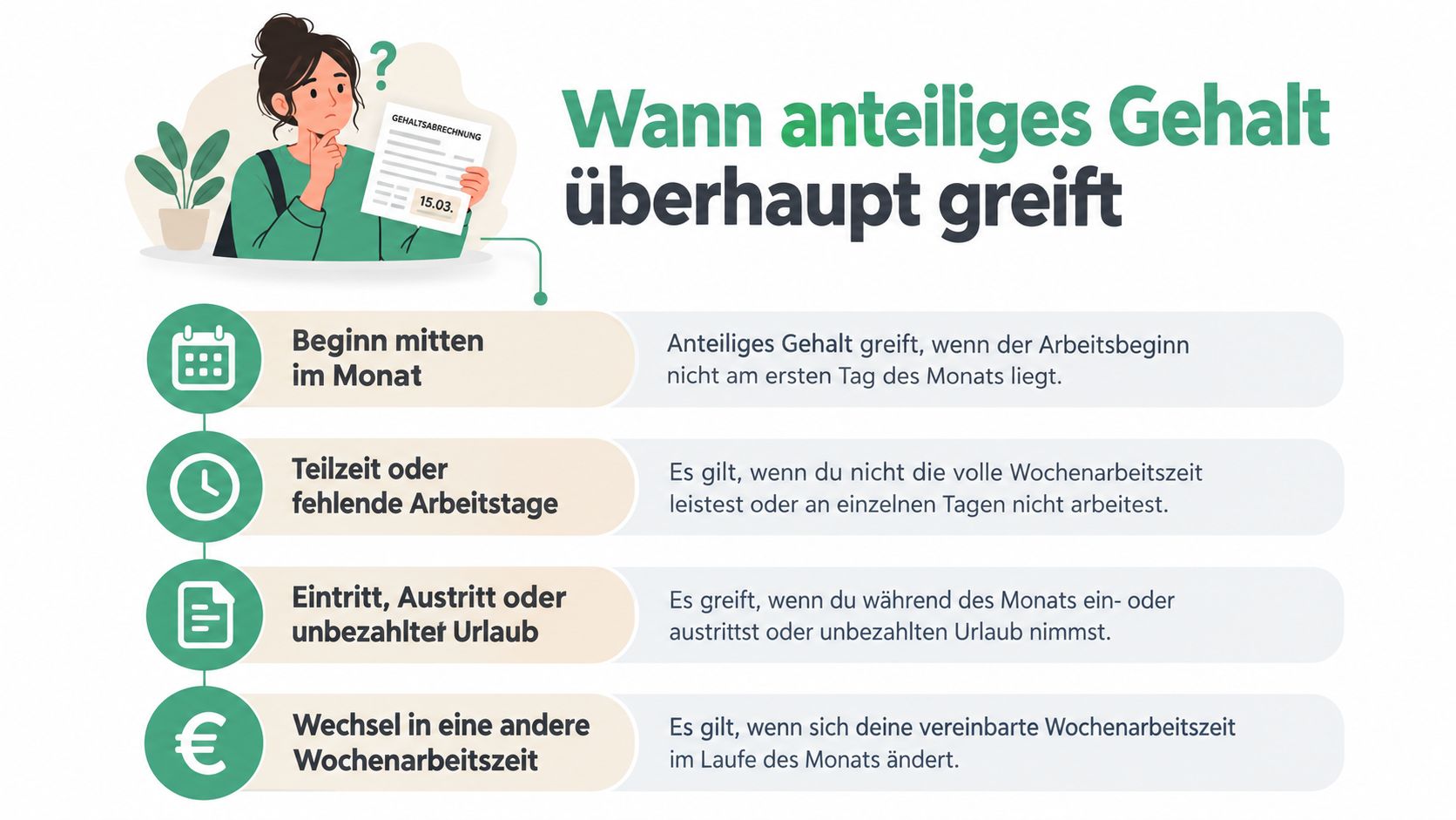 Eine Infografik erklärt, wann ein anteiliges Gehalt bei Arbeitsbeginn, Teilzeit oder Urlaubsänderungen angewendet wird.