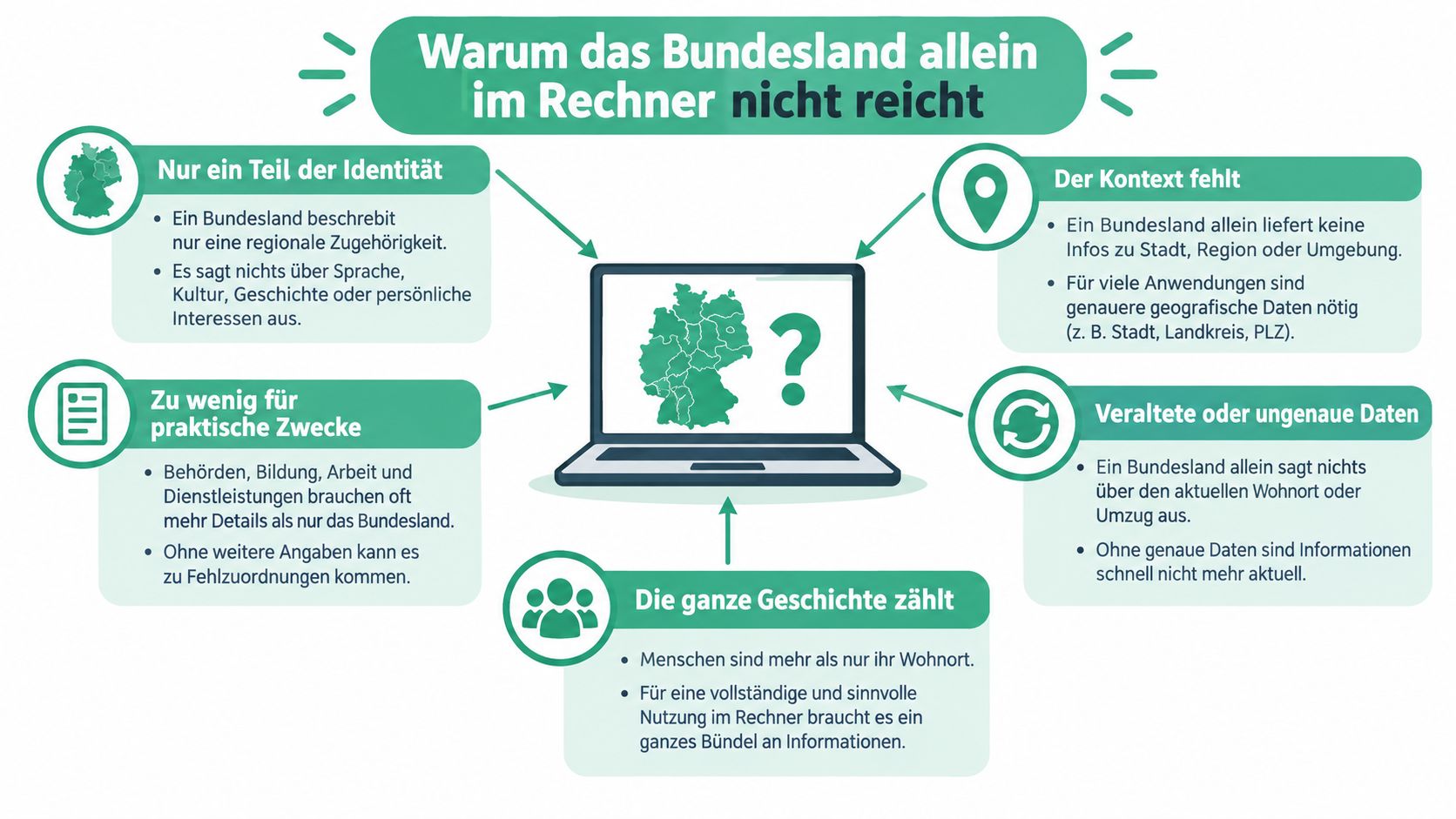 Infografik darüber, warum die Angabe des Bundeslandes allein in digitalen Systemen und Rechnern oft nicht ausreicht.