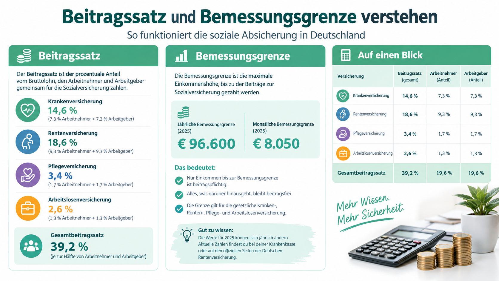 Eine übersichtliche Grafik mit Beiträgen und Bemessungsgrenzen für die deutsche Sozialversicherung im Jahr 2025.