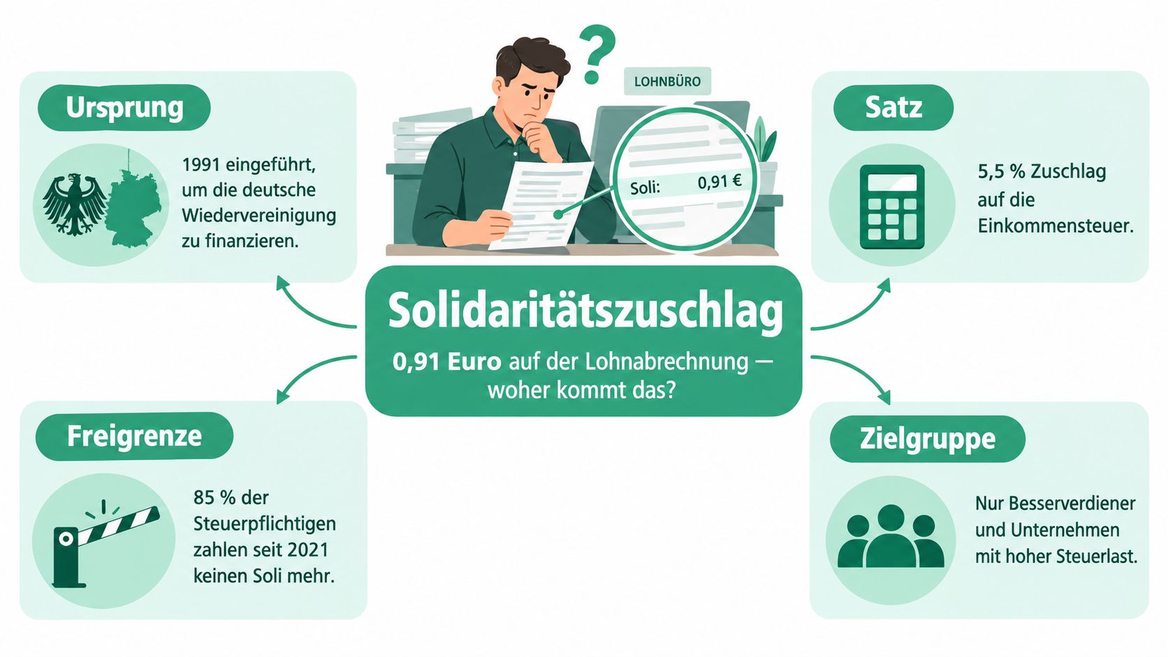 Infografik zum Solidaritätszuschlag mit Erklärungen zu Ursprung, Steuersatz, Freigrenze und Zielgruppe für Steuerpflichtige in Deutschland.