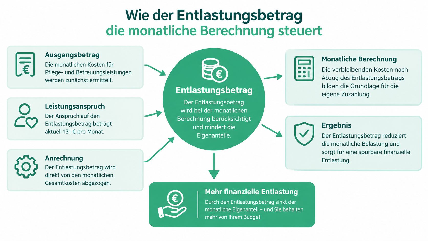 Infografik zur Funktionsweise des Entlastungsbetrags bei monatlichen Pflege- und Betreuungskosten zur finanziellen Unterstützung von Pflegebedürftigen.