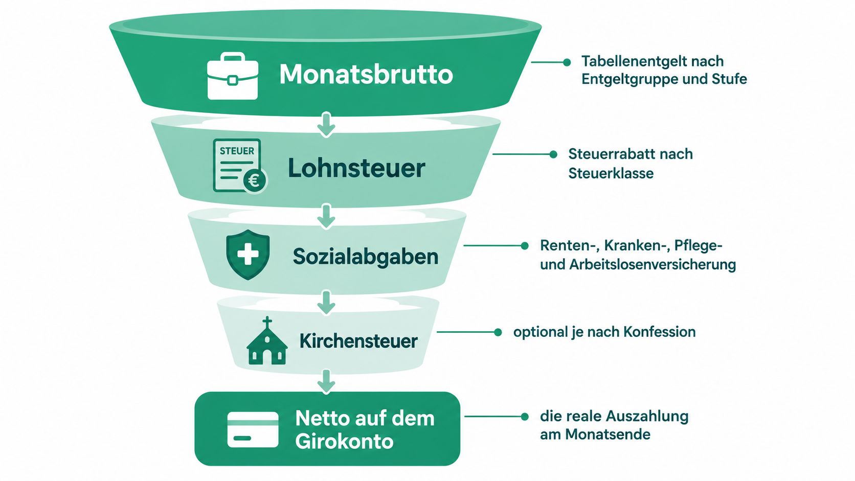 Eine Trichtergrafik zeigt den Weg vom monatlichen Bruttogehalt bis zur tatsächlichen Nettoauszahlung auf dem Girokonto.