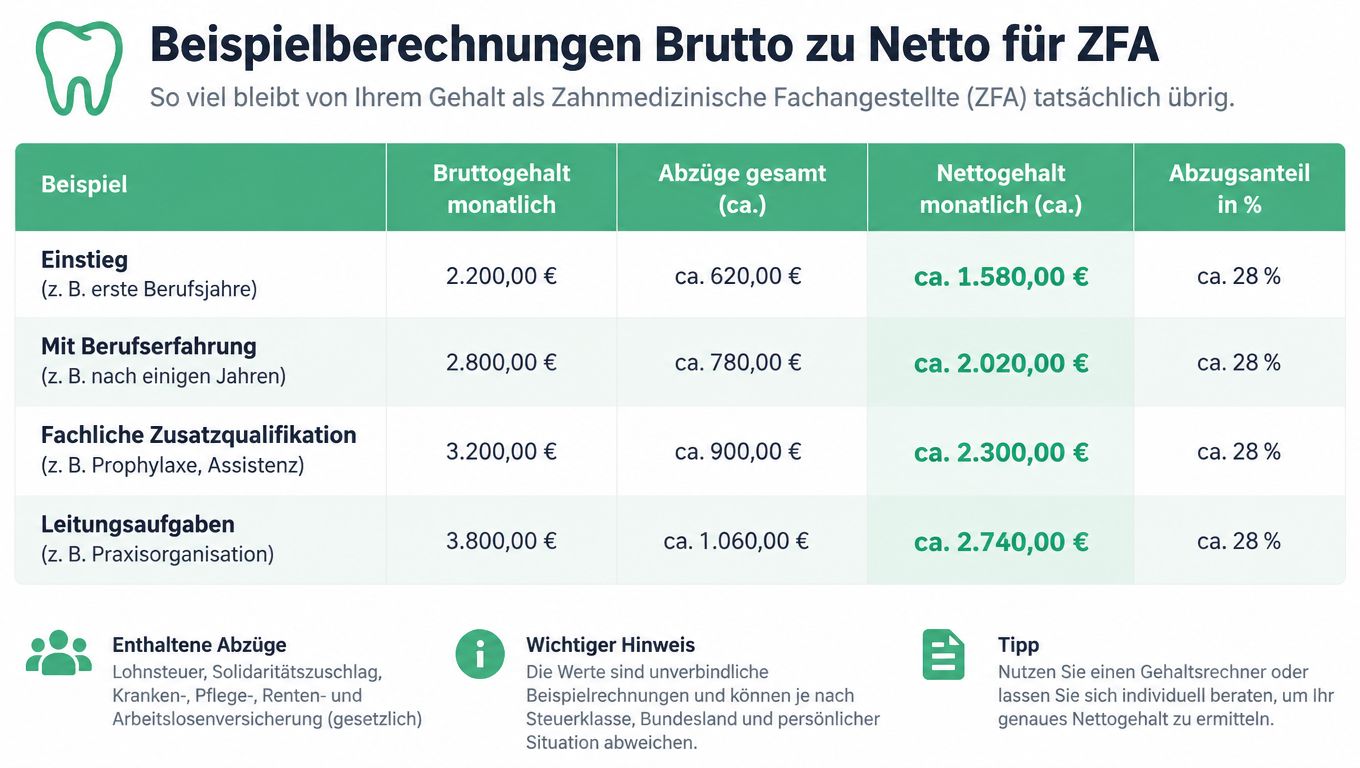 Tabelle zur beispielhaften Berechnung von Brutto- zu Nettogehältern für Zahnmedizinische Fachangestellte mit verschiedenen Qualifikationsstufen.